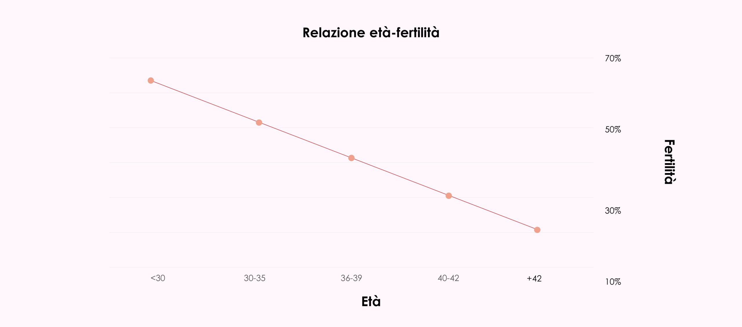 Età: un fattore chiave nella fertilità femminile