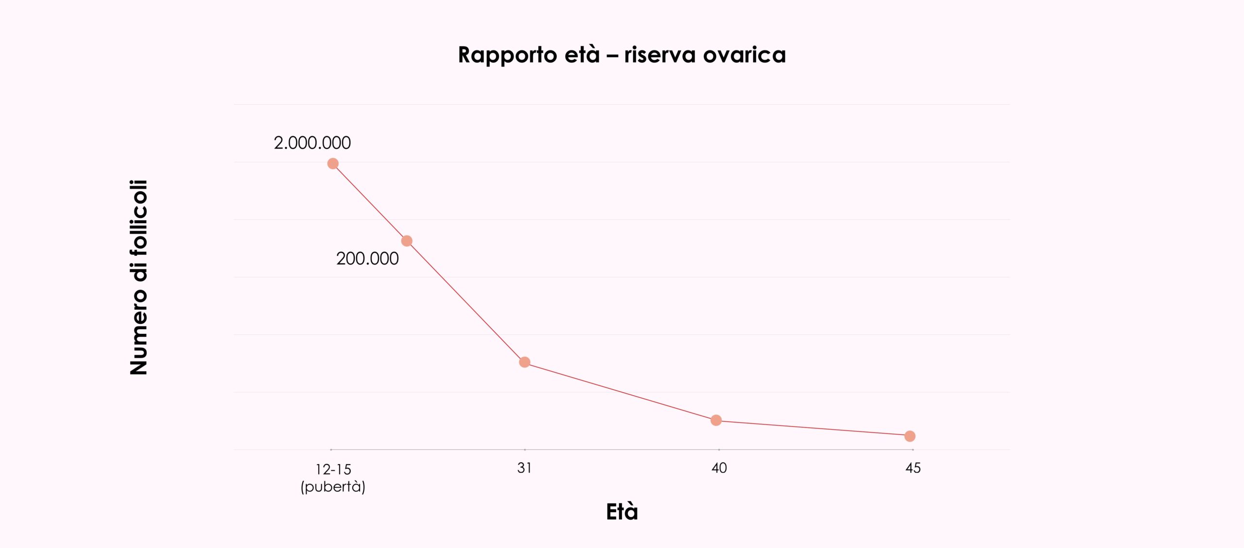 Età: un fattore chiave nella fertilità femminile